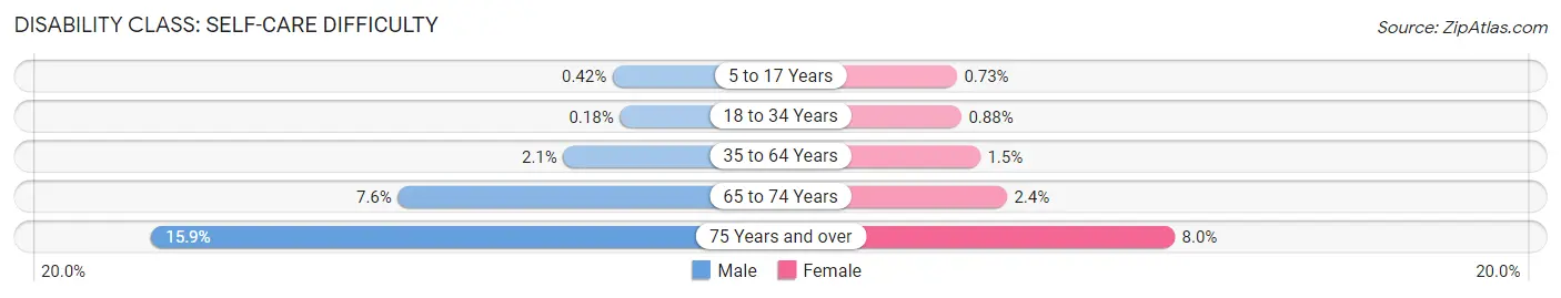 Disability in Zip Code 73072: <span>Self-Care Difficulty</span>