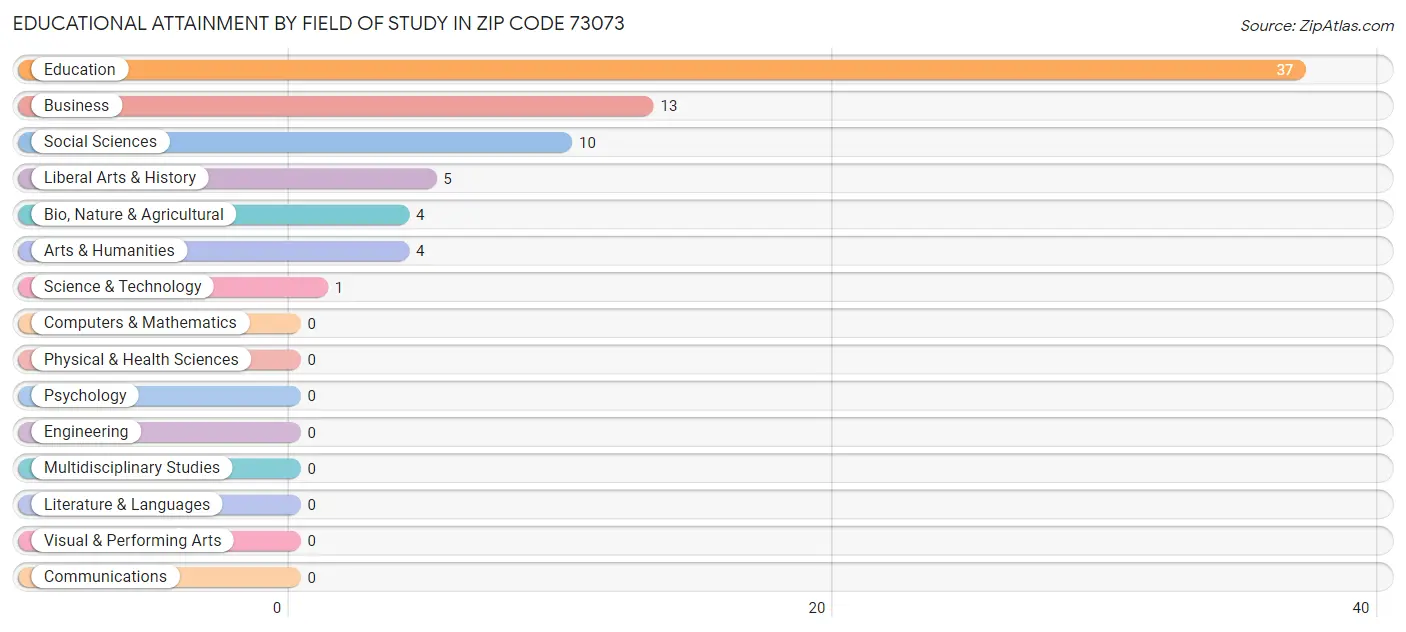 Educational Attainment by Field of Study in Zip Code 73073