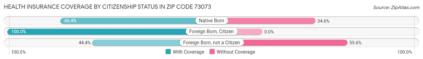 Health Insurance Coverage by Citizenship Status in Zip Code 73073