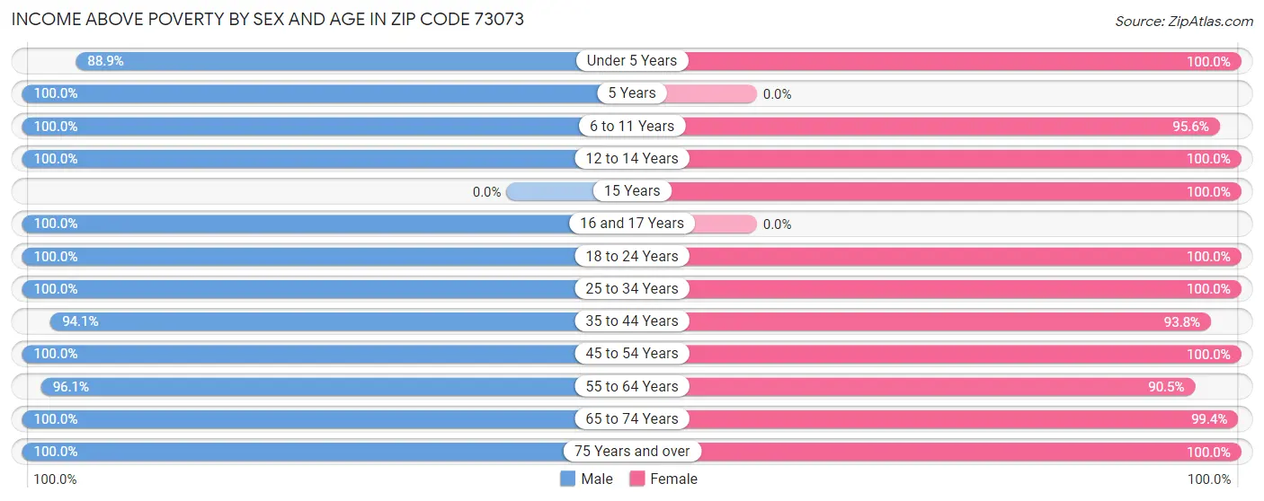 Income Above Poverty by Sex and Age in Zip Code 73073