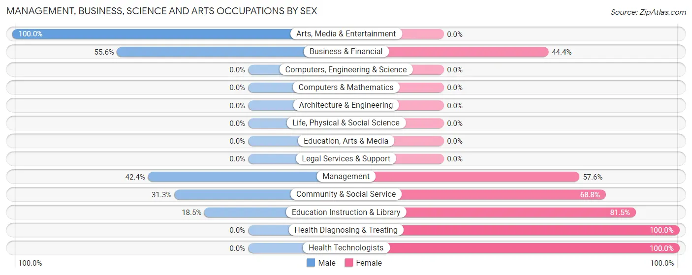 Management, Business, Science and Arts Occupations by Sex in Zip Code 73073