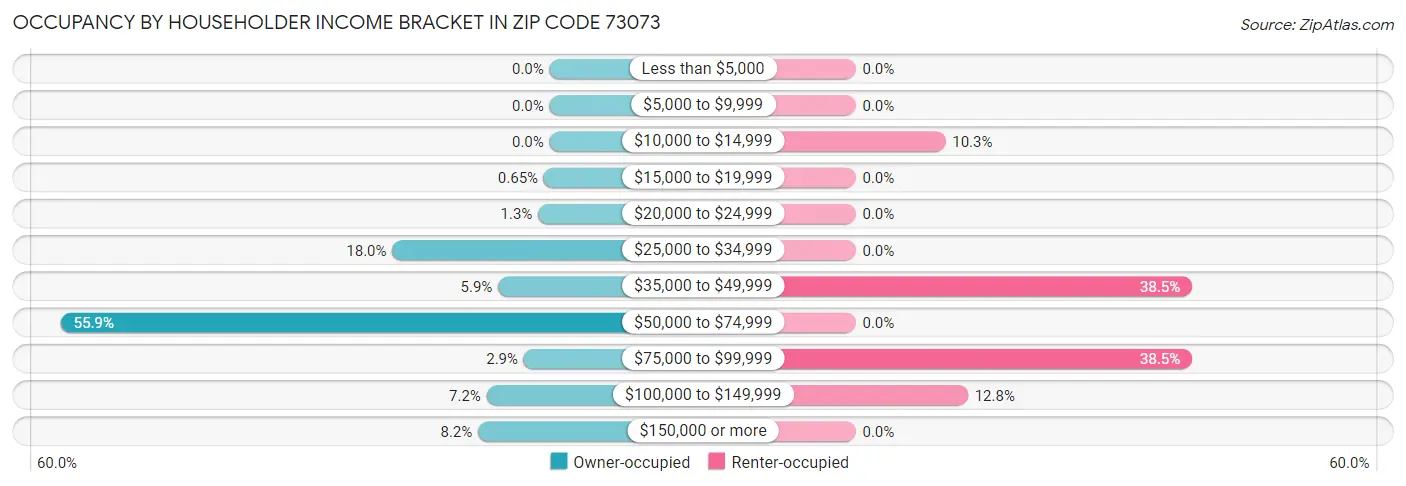Occupancy by Householder Income Bracket in Zip Code 73073
