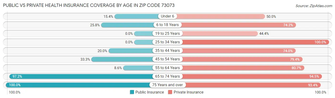 Public vs Private Health Insurance Coverage by Age in Zip Code 73073