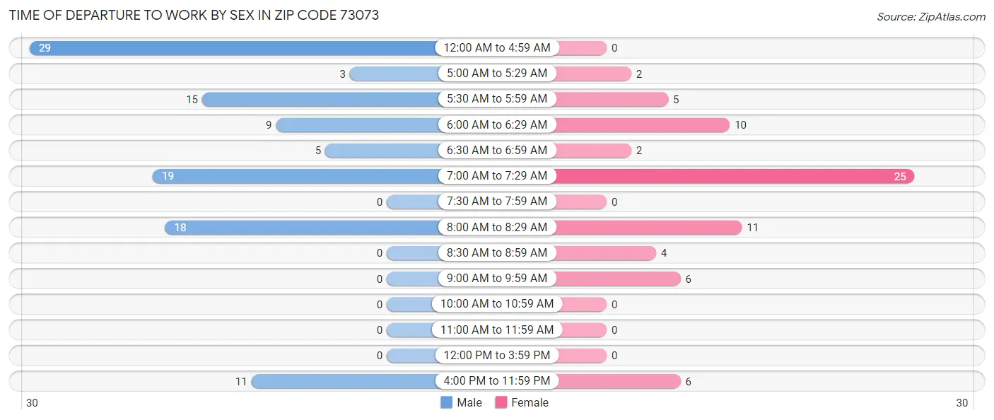 Time of Departure to Work by Sex in Zip Code 73073