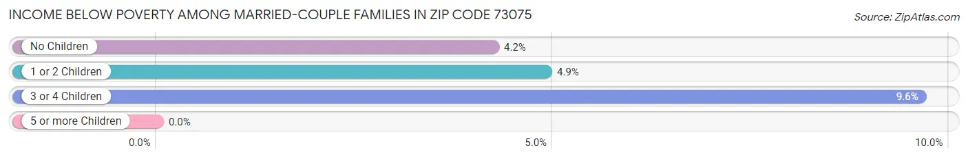 Income Below Poverty Among Married-Couple Families in Zip Code 73075