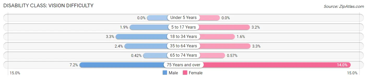 Disability in Zip Code 73075: <span>Vision Difficulty</span>