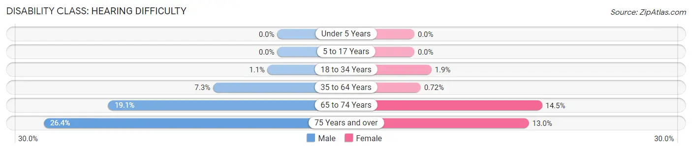 Disability in Zip Code 73077: <span>Hearing Difficulty</span>