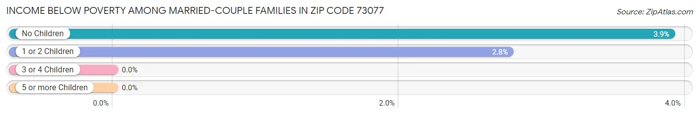 Income Below Poverty Among Married-Couple Families in Zip Code 73077