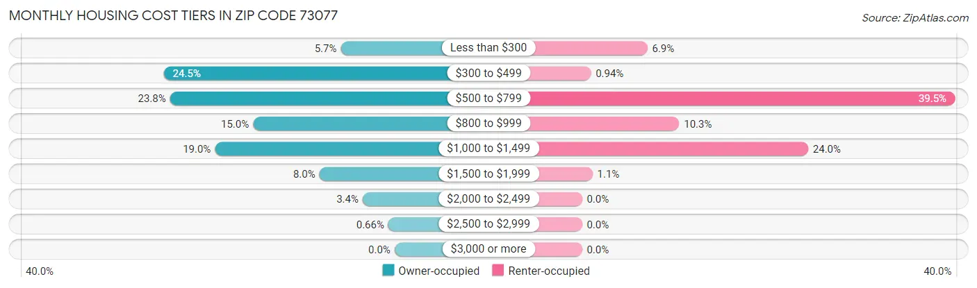 Monthly Housing Cost Tiers in Zip Code 73077