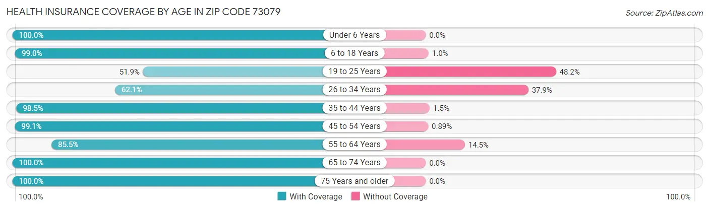 Health Insurance Coverage by Age in Zip Code 73079