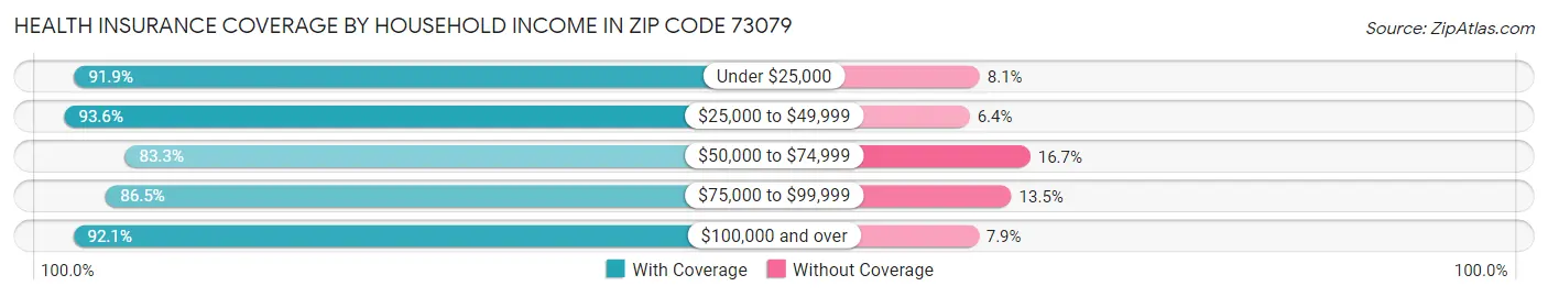 Health Insurance Coverage by Household Income in Zip Code 73079
