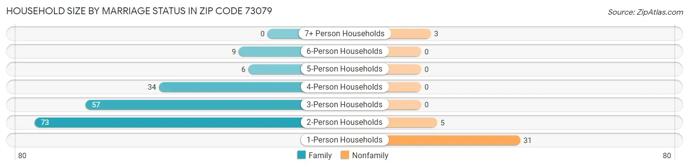 Household Size by Marriage Status in Zip Code 73079
