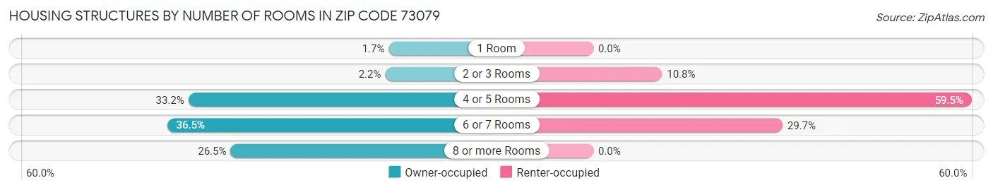 Housing Structures by Number of Rooms in Zip Code 73079