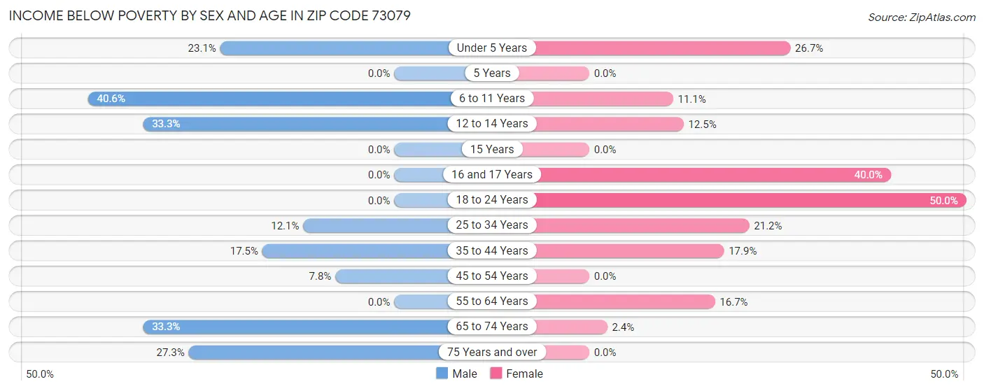 Income Below Poverty by Sex and Age in Zip Code 73079