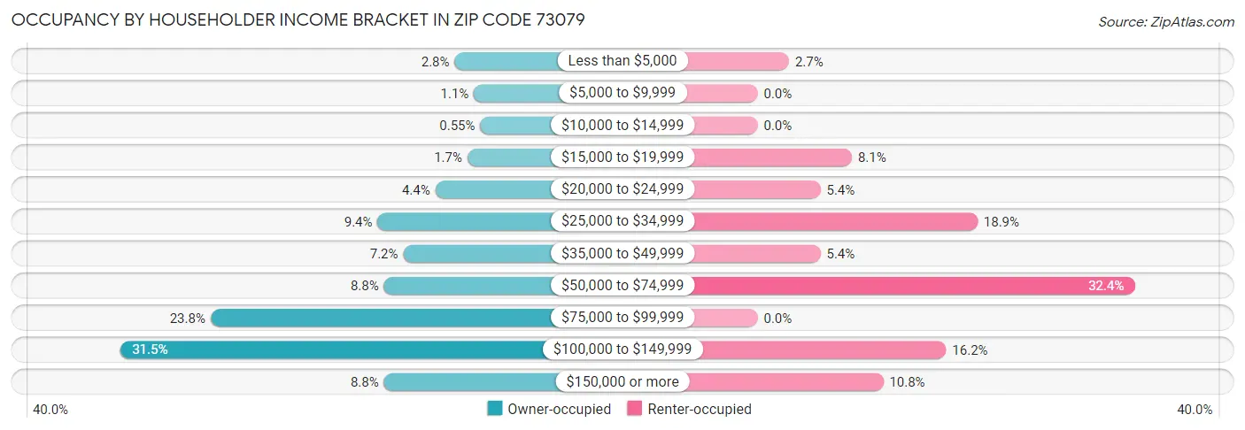 Occupancy by Householder Income Bracket in Zip Code 73079