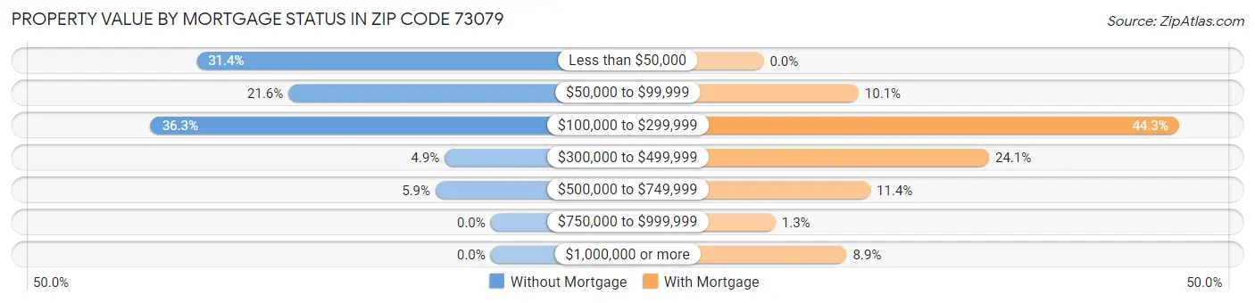 Property Value by Mortgage Status in Zip Code 73079
