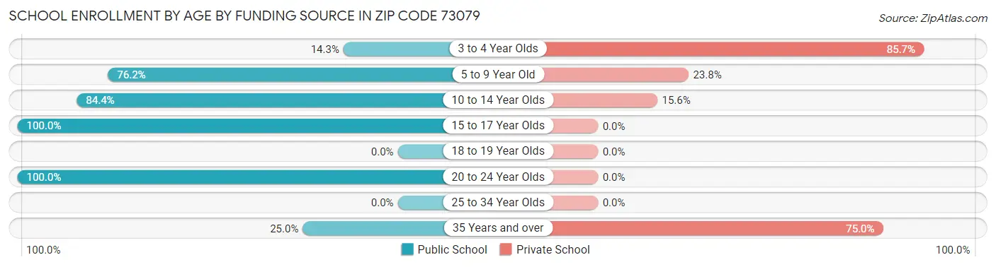 School Enrollment by Age by Funding Source in Zip Code 73079