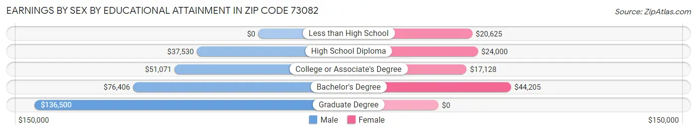 Earnings by Sex by Educational Attainment in Zip Code 73082