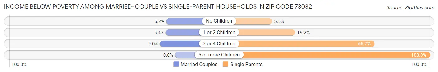 Income Below Poverty Among Married-Couple vs Single-Parent Households in Zip Code 73082