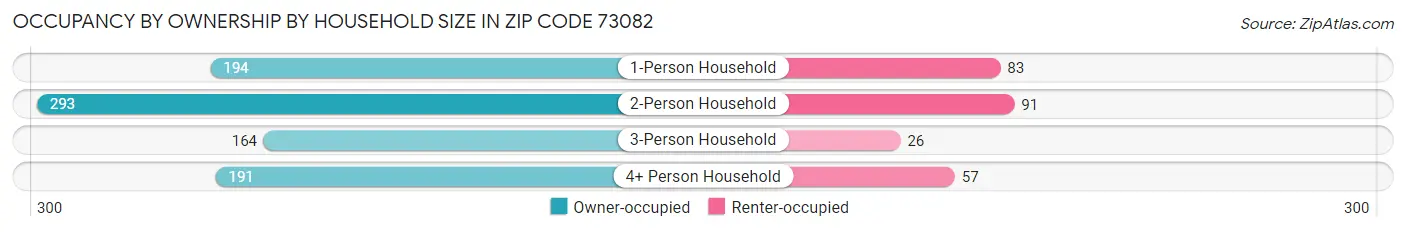 Occupancy by Ownership by Household Size in Zip Code 73082