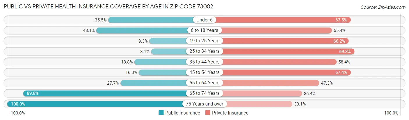 Public vs Private Health Insurance Coverage by Age in Zip Code 73082