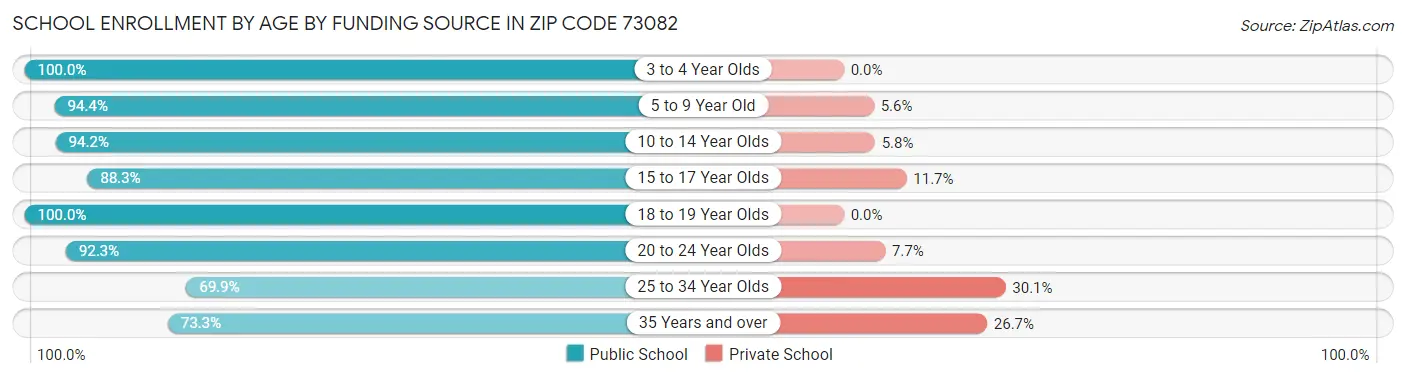 School Enrollment by Age by Funding Source in Zip Code 73082