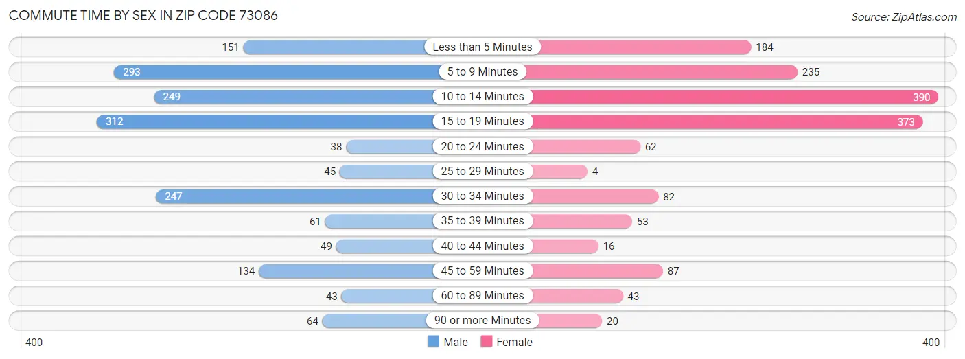 Commute Time by Sex in Zip Code 73086