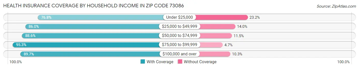 Health Insurance Coverage by Household Income in Zip Code 73086