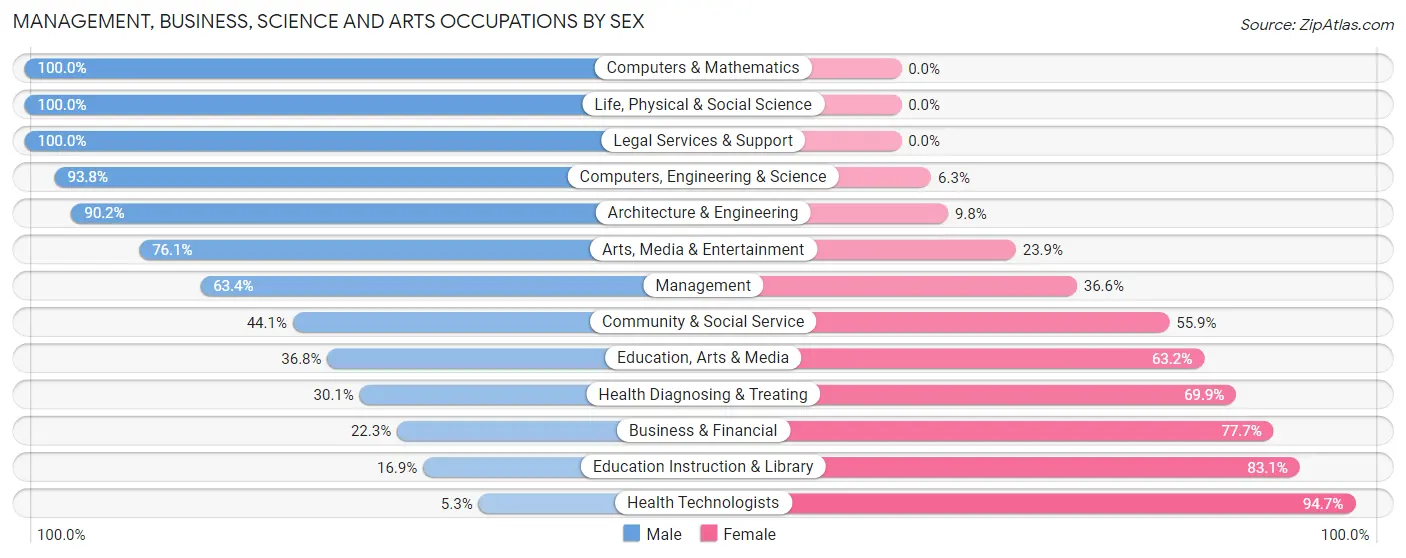 Management, Business, Science and Arts Occupations by Sex in Zip Code 73086