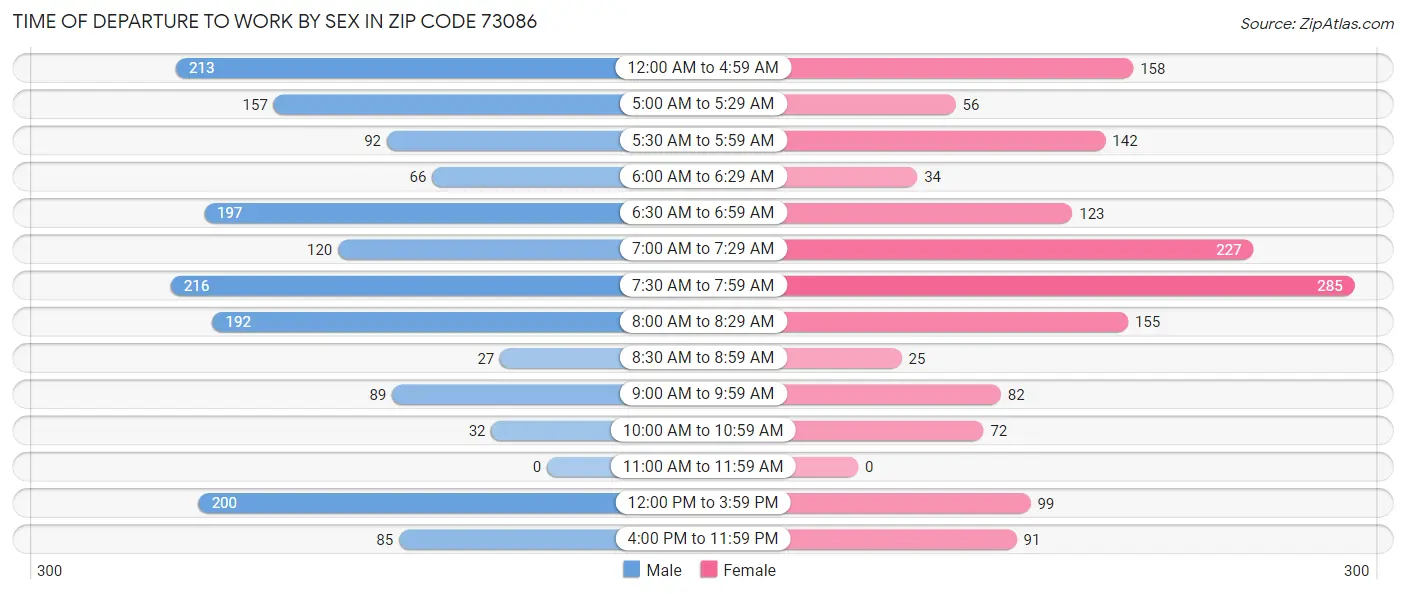 Time of Departure to Work by Sex in Zip Code 73086