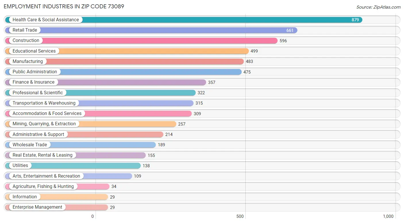 Employment Industries in Zip Code 73089