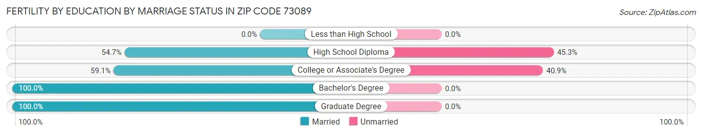 Female Fertility by Education by Marriage Status in Zip Code 73089