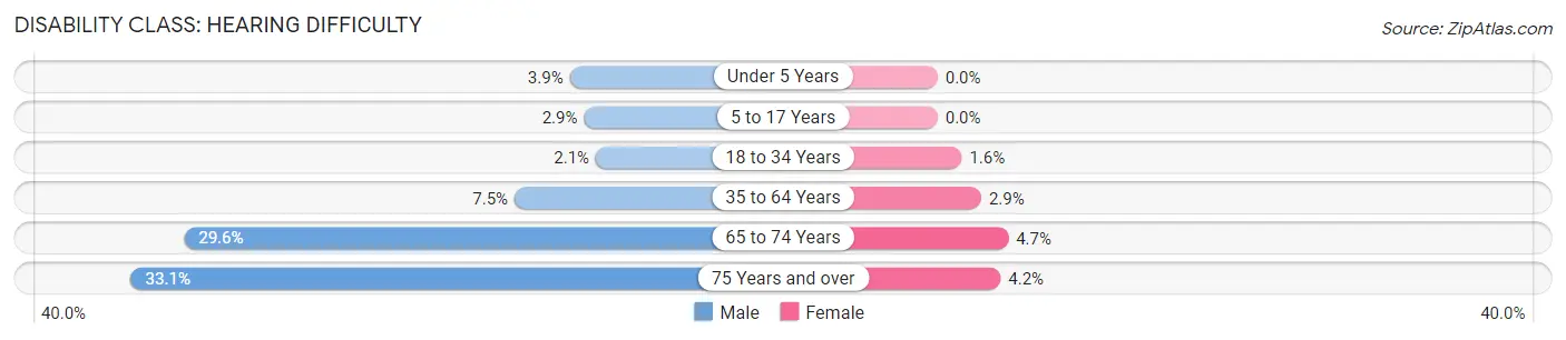 Disability in Zip Code 73089: <span>Hearing Difficulty</span>