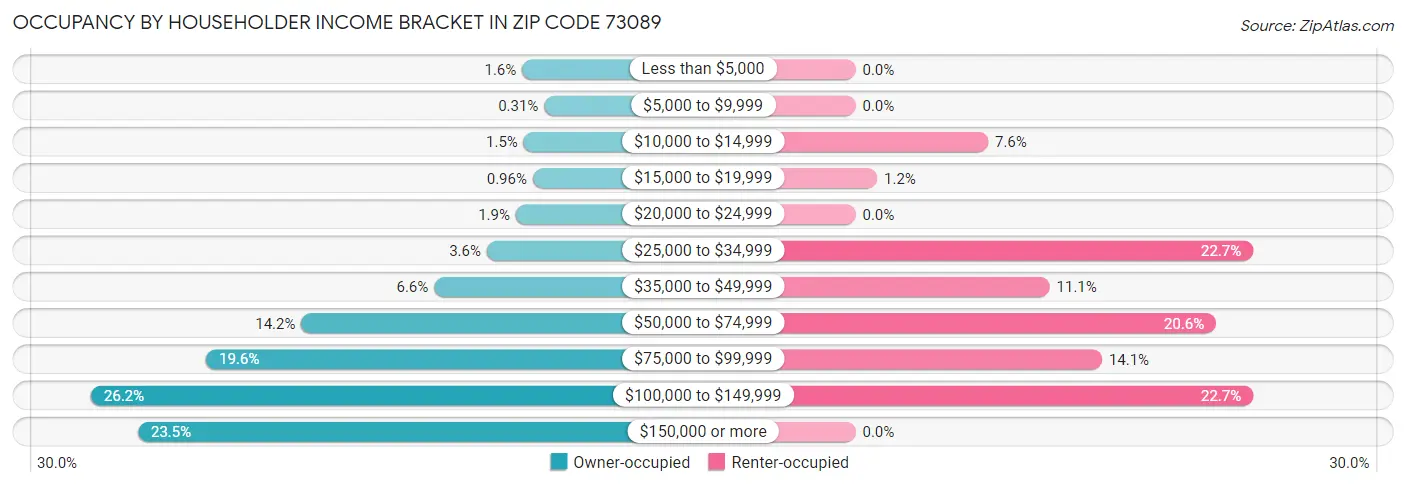 Occupancy by Householder Income Bracket in Zip Code 73089