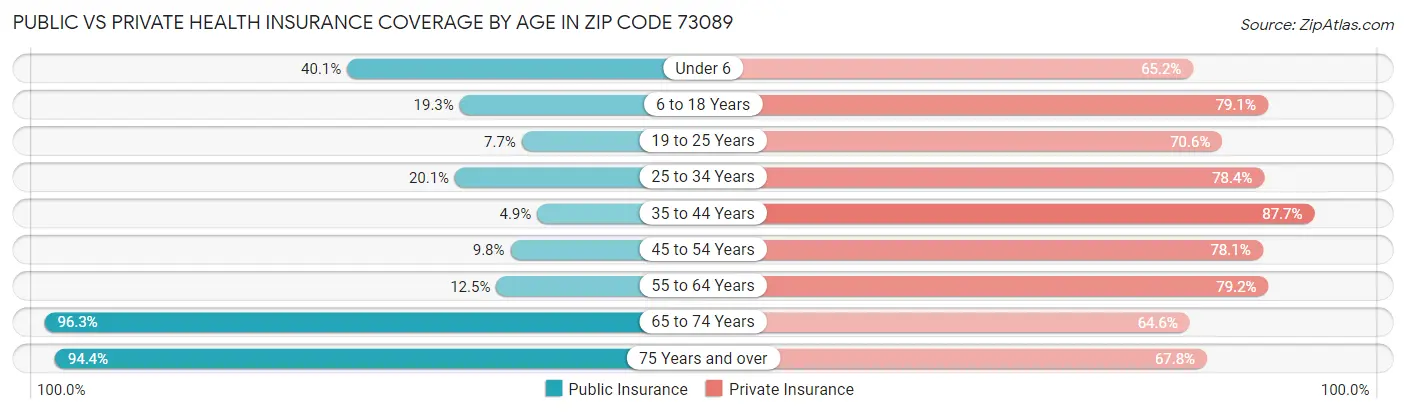 Public vs Private Health Insurance Coverage by Age in Zip Code 73089