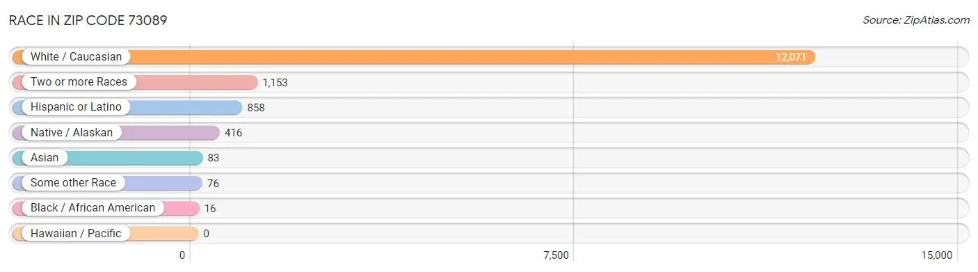 Race in Zip Code 73089