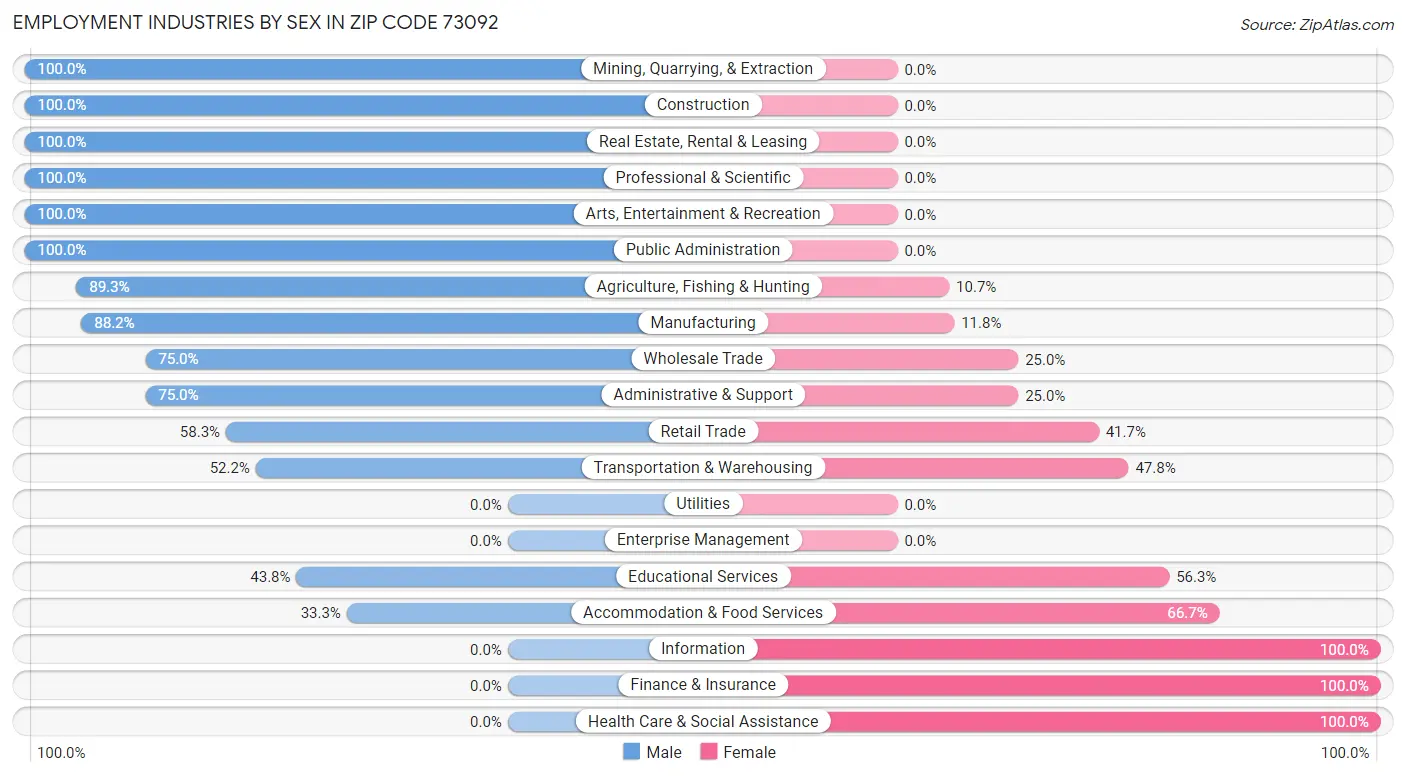 Employment Industries by Sex in Zip Code 73092