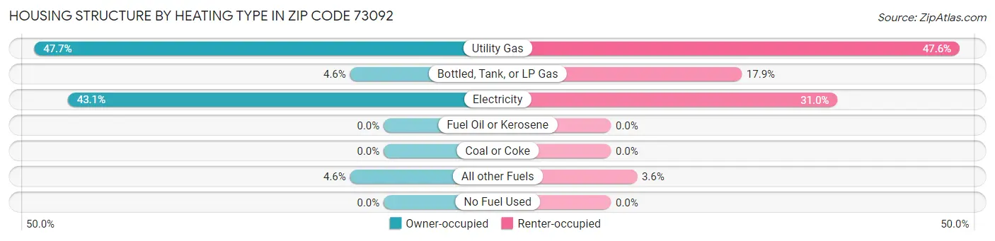 Housing Structure by Heating Type in Zip Code 73092