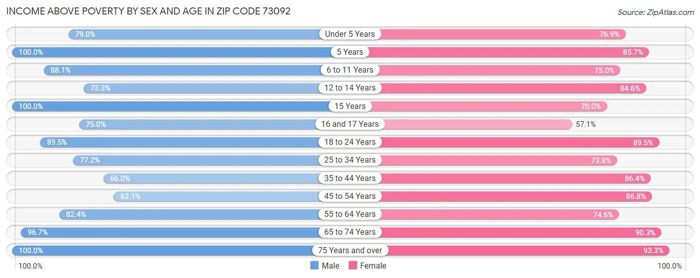 Income Above Poverty by Sex and Age in Zip Code 73092