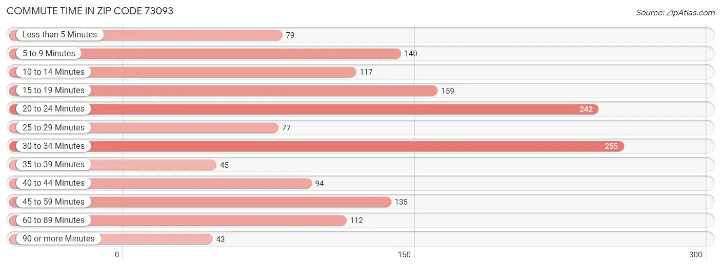 Commute Time in Zip Code 73093