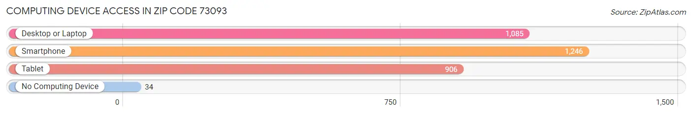 Computing Device Access in Zip Code 73093