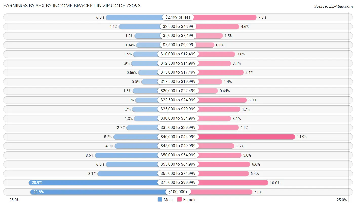 Earnings by Sex by Income Bracket in Zip Code 73093