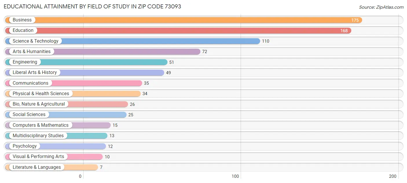 Educational Attainment by Field of Study in Zip Code 73093