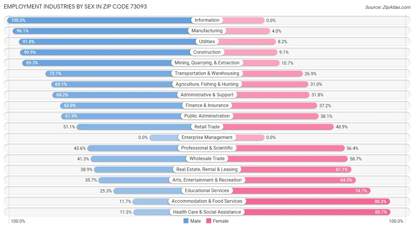 Employment Industries by Sex in Zip Code 73093