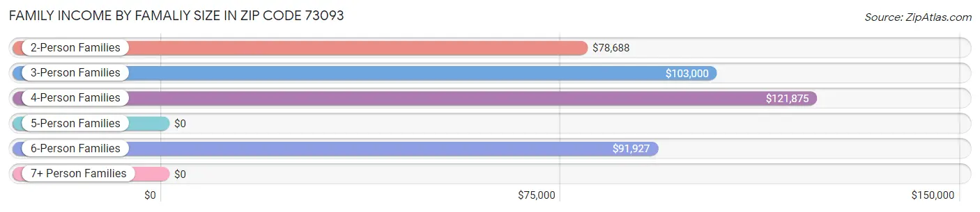 Family Income by Famaliy Size in Zip Code 73093