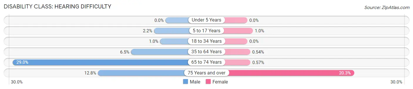 Disability in Zip Code 73093: <span>Hearing Difficulty</span>