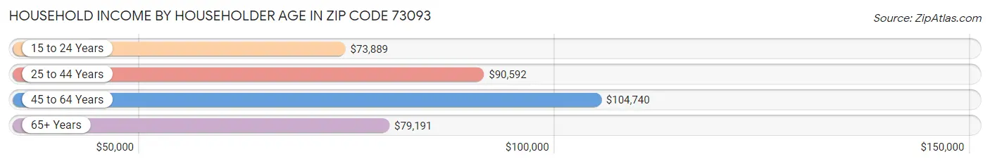 Household Income by Householder Age in Zip Code 73093