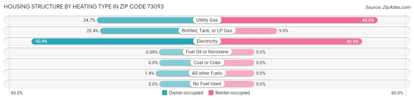 Housing Structure by Heating Type in Zip Code 73093