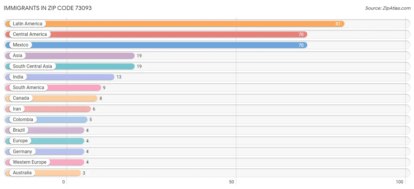 Immigrants in Zip Code 73093