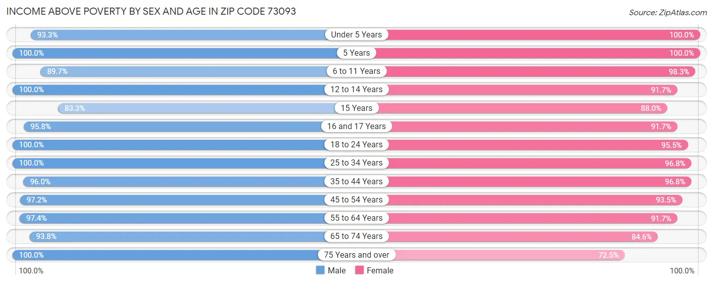 Income Above Poverty by Sex and Age in Zip Code 73093